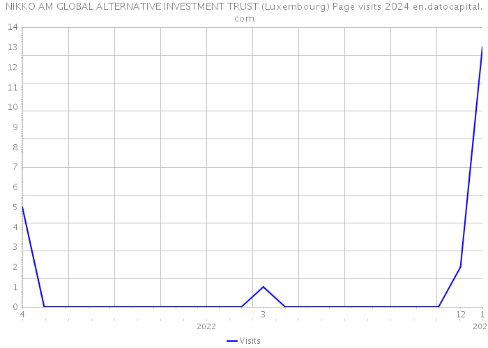 NIKKO AM GLOBAL ALTERNATIVE INVESTMENT TRUST (Luxembourg) Page visits 2024 