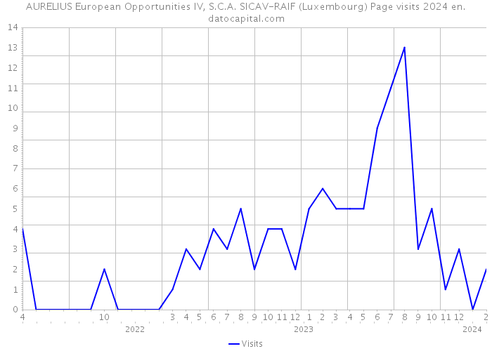AURELIUS European Opportunities IV, S.C.A. SICAV-RAIF (Luxembourg) Page visits 2024 