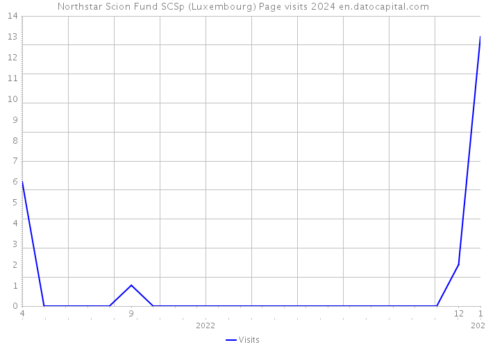 Northstar Scion Fund SCSp (Luxembourg) Page visits 2024 