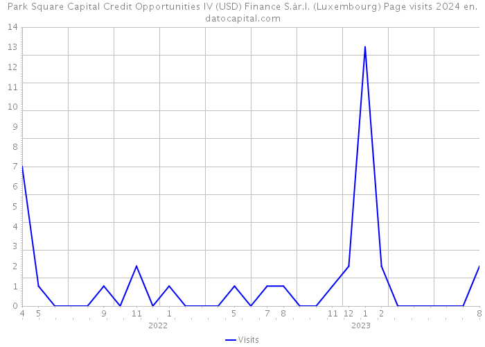 Park Square Capital Credit Opportunities IV (USD) Finance S.àr.l. (Luxembourg) Page visits 2024 