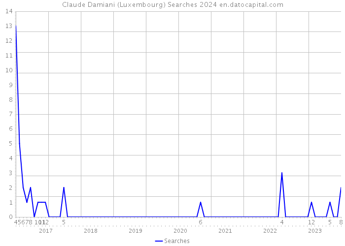 Claude Damiani (Luxembourg) Searches 2024 