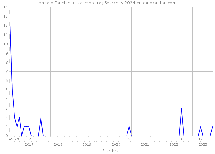 Angelo Damiani (Luxembourg) Searches 2024 