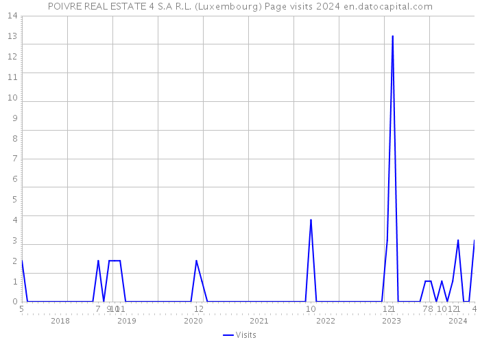 POIVRE REAL ESTATE 4 S.A R.L. (Luxembourg) Page visits 2024 