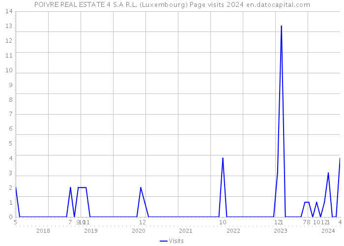 POIVRE REAL ESTATE 4 S.A R.L. (Luxembourg) Page visits 2024 