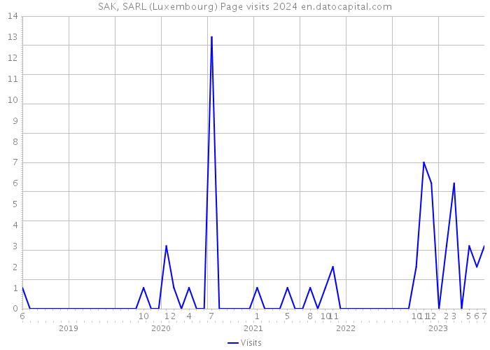 SAK, SARL (Luxembourg) Page visits 2024 