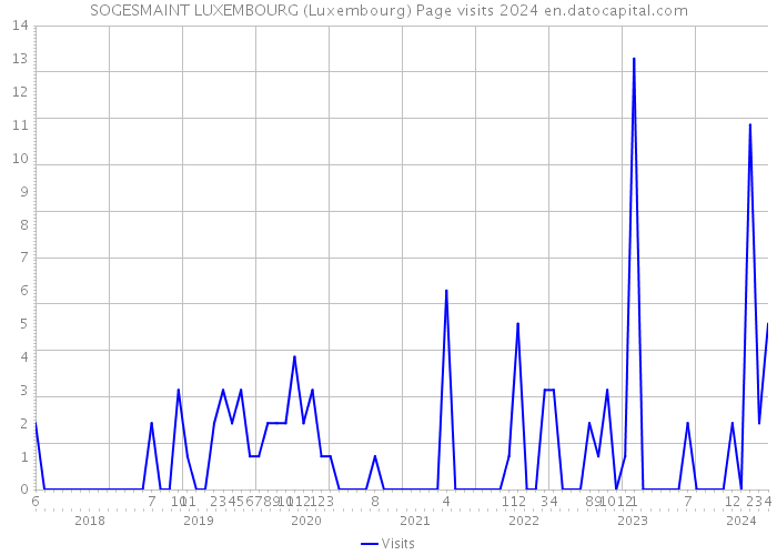 SOGESMAINT LUXEMBOURG (Luxembourg) Page visits 2024 