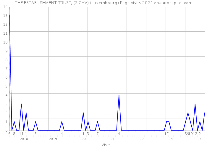 THE ESTABLISHMENT TRUST, (SICAV) (Luxembourg) Page visits 2024 