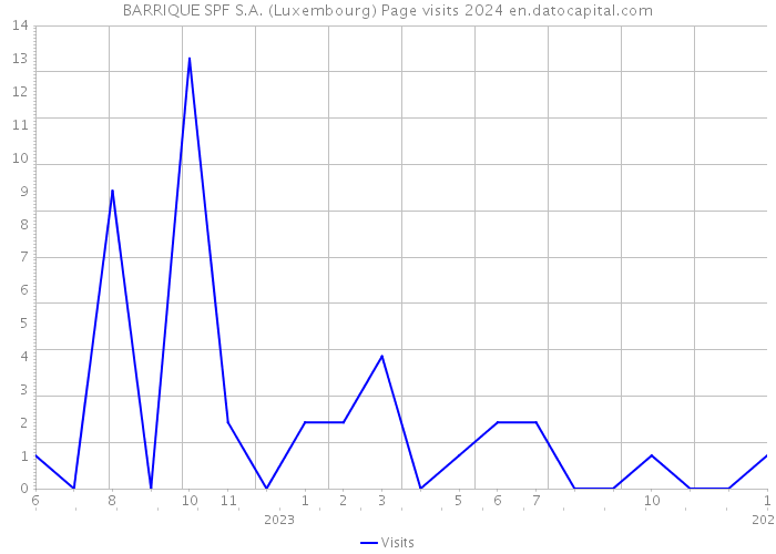 BARRIQUE SPF S.A. (Luxembourg) Page visits 2024 