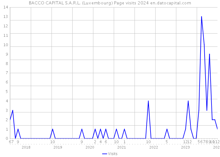 BACCO CAPITAL S.A.R.L. (Luxembourg) Page visits 2024 