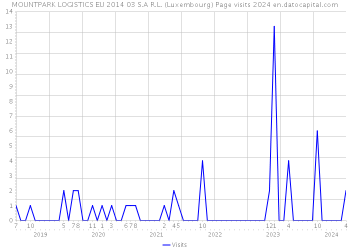 MOUNTPARK LOGISTICS EU 2014 03 S.A R.L. (Luxembourg) Page visits 2024 