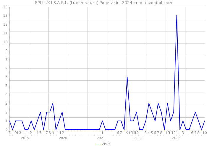 RPI LUX I S.A R.L. (Luxembourg) Page visits 2024 