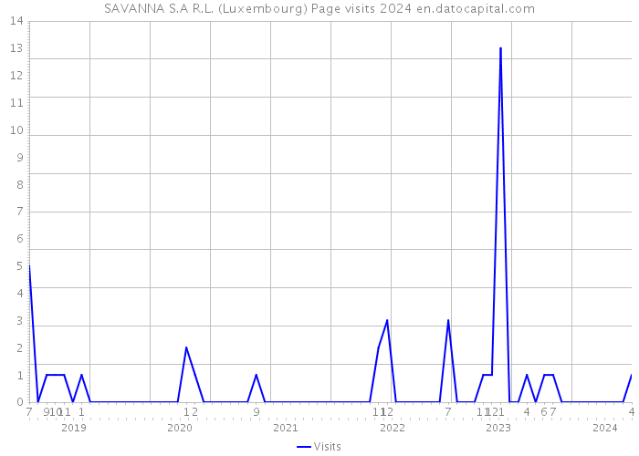 SAVANNA S.A R.L. (Luxembourg) Page visits 2024 