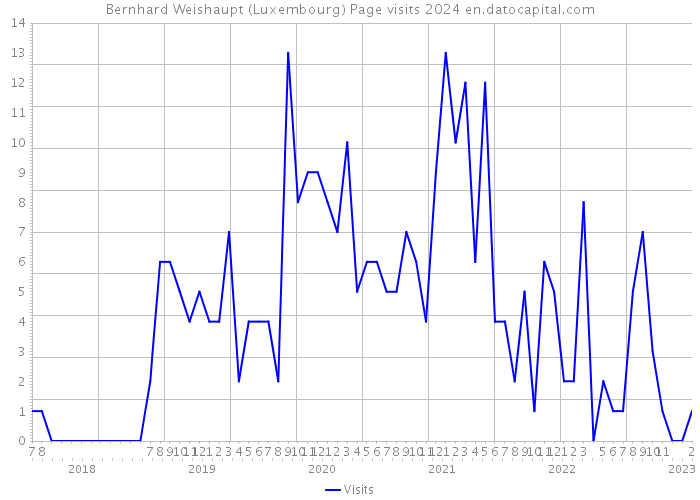 Bernhard Weishaupt (Luxembourg) Page visits 2024 