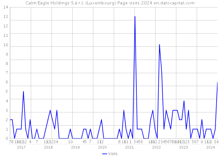 Calm Eagle Holdings S.à r.l. (Luxembourg) Page visits 2024 