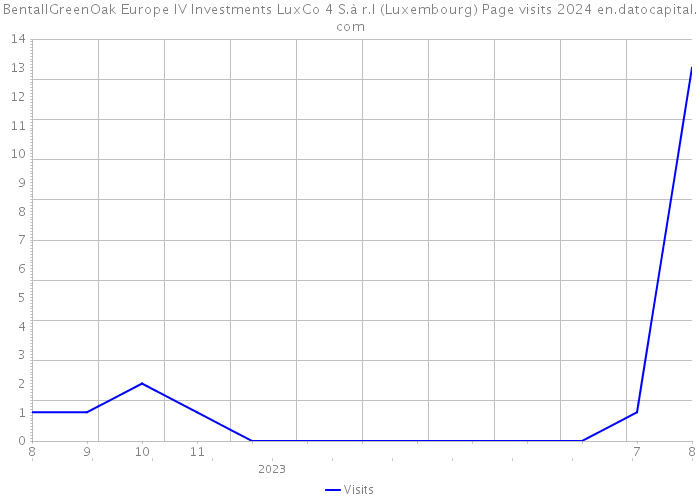 BentallGreenOak Europe IV Investments LuxCo 4 S.à r.l (Luxembourg) Page visits 2024 
