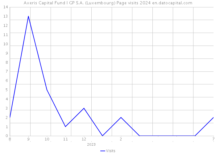 Axeris Capital Fund I GP S.A. (Luxembourg) Page visits 2024 