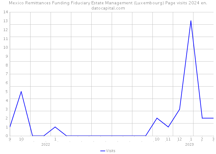 Mexico Remittances Funding Fiduciary Estate Management (Luxembourg) Page visits 2024 