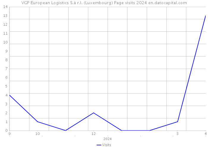 VGP European Logistics S.à r.l. (Luxembourg) Page visits 2024 