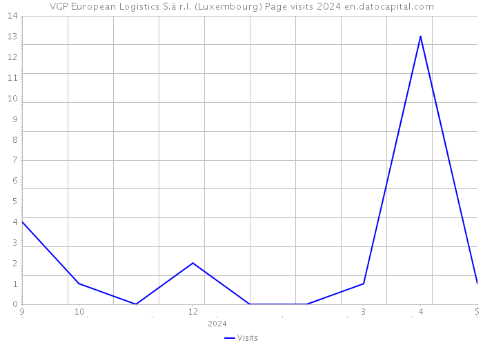 VGP European Logistics S.à r.l. (Luxembourg) Page visits 2024 