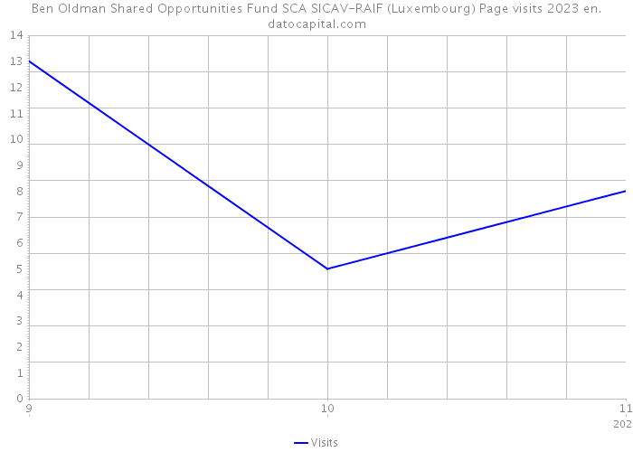 Ben Oldman Shared Opportunities Fund SCA SICAV-RAIF (Luxembourg) Page visits 2023 