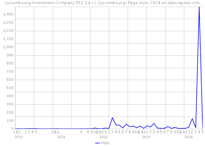Luxembourg Investment Company 352 S.à r.l. (Luxembourg) Page visits 2024 