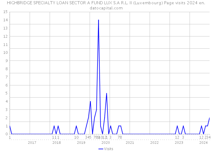 HIGHBRIDGE SPECIALTY LOAN SECTOR A FUND LUX S.A R.L. II (Luxembourg) Page visits 2024 