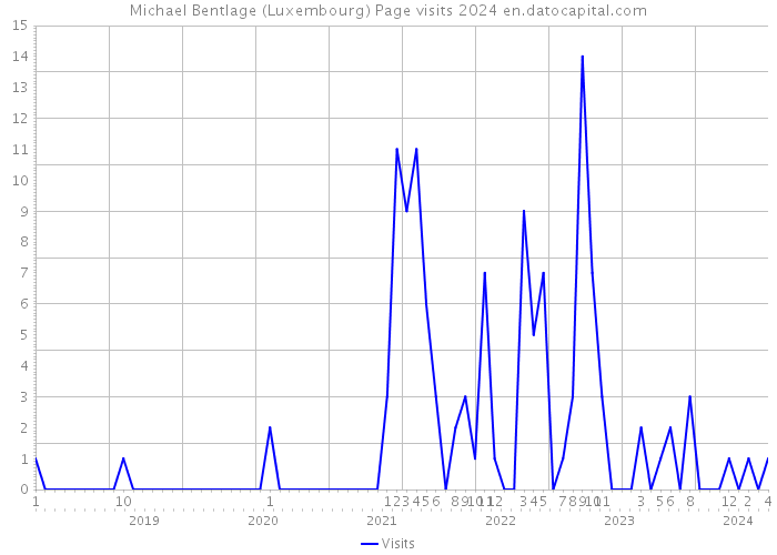 Michael Bentlage (Luxembourg) Page visits 2024 