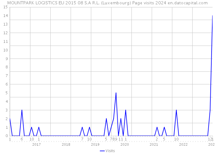 MOUNTPARK LOGISTICS EU 2015 08 S.A R.L. (Luxembourg) Page visits 2024 