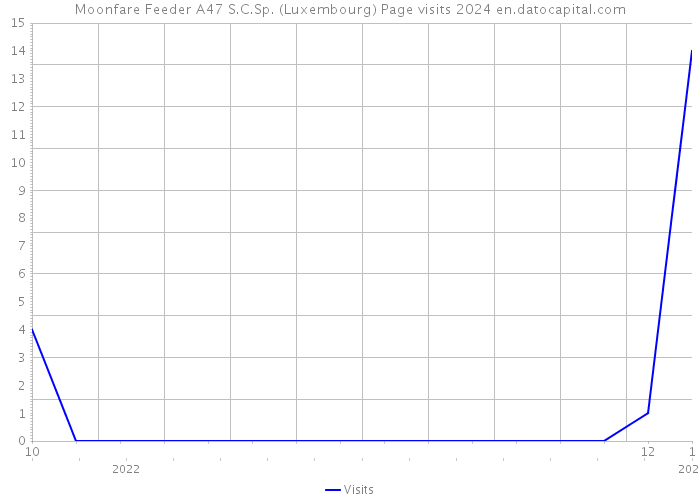 Moonfare Feeder A47 S.C.Sp. (Luxembourg) Page visits 2024 