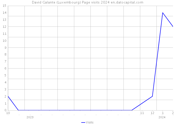 David Galante (Luxembourg) Page visits 2024 