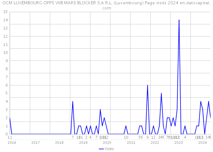 OCM LUXEMBOURG OPPS VIIB MARS BLOCKER S.A R.L. (Luxembourg) Page visits 2024 