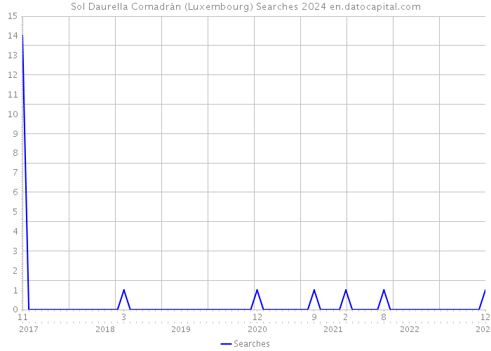 Sol Daurella Comadrán (Luxembourg) Searches 2024 