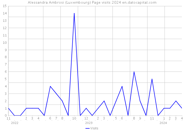 Alessandra Ambrosi (Luxembourg) Page visits 2024 