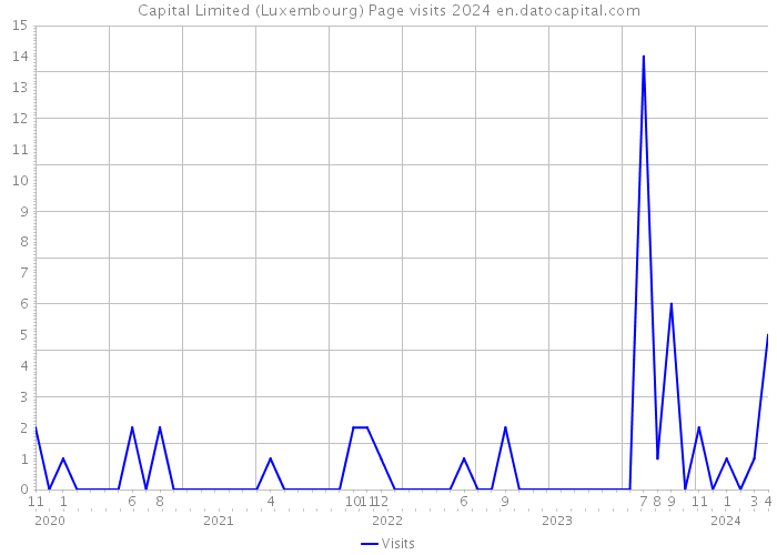Capital Limited (Luxembourg) Page visits 2024 