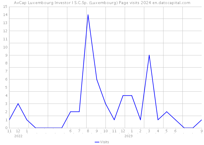 AvCap Luxembourg Investor I S.C.Sp. (Luxembourg) Page visits 2024 