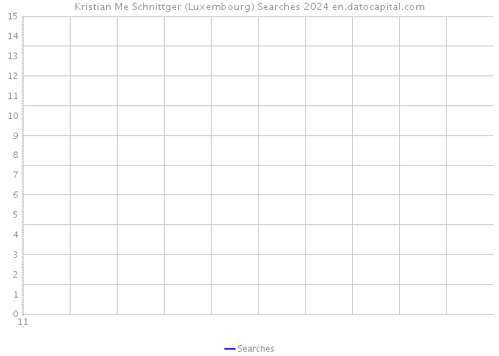 Kristian Me Schnittger (Luxembourg) Searches 2024 