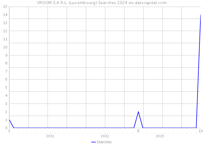 VROOM S.A R.L. (Luxembourg) Searches 2024 