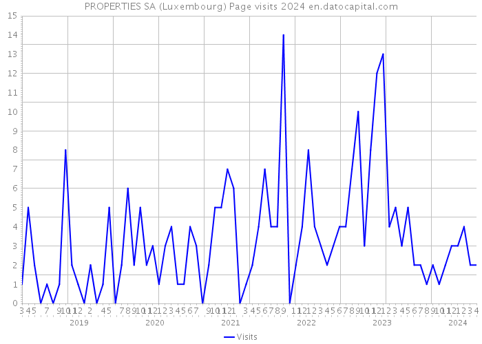 PROPERTIES SA (Luxembourg) Page visits 2024 