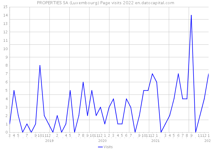 PROPERTIES SA (Luxembourg) Page visits 2022 