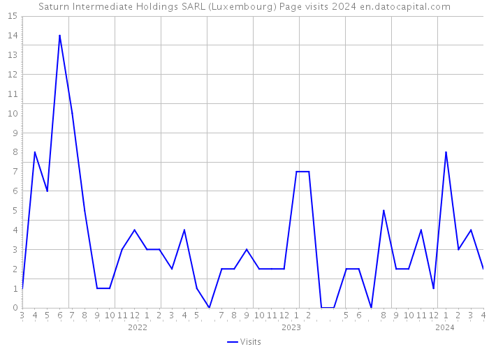 Saturn Intermediate Holdings SARL (Luxembourg) Page visits 2024 