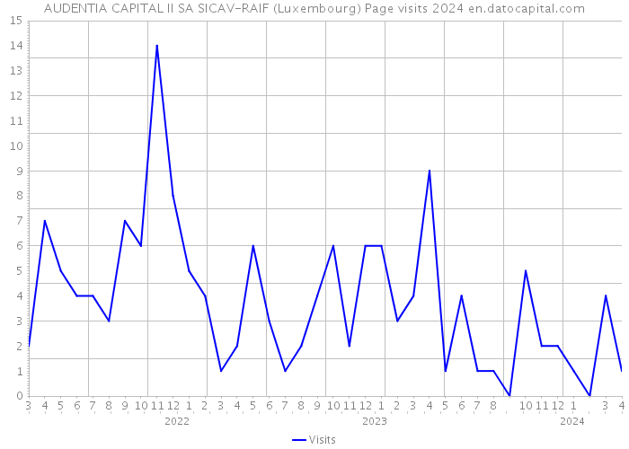 AUDENTIA CAPITAL II SA SICAV-RAIF (Luxembourg) Page visits 2024 