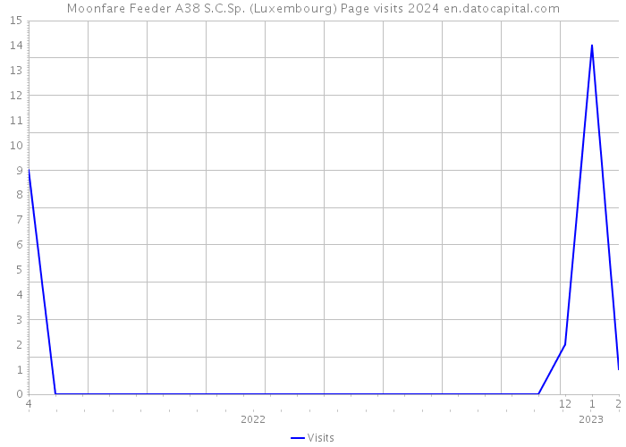 Moonfare Feeder A38 S.C.Sp. (Luxembourg) Page visits 2024 