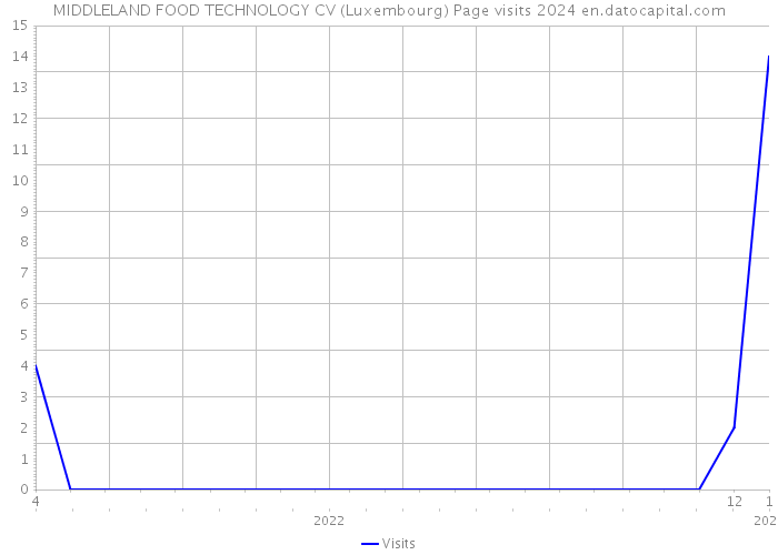 MIDDLELAND FOOD TECHNOLOGY CV (Luxembourg) Page visits 2024 