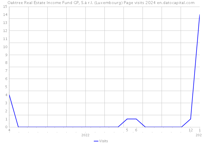 Oaktree Real Estate Income Fund GP, S.à r.l. (Luxembourg) Page visits 2024 