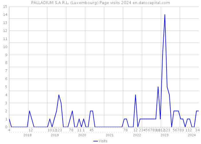 PALLADIUM S.A R.L. (Luxembourg) Page visits 2024 