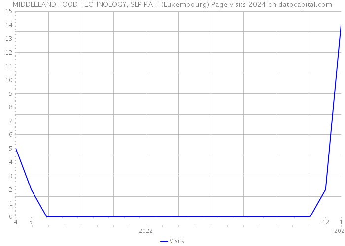 MIDDLELAND FOOD TECHNOLOGY, SLP RAIF (Luxembourg) Page visits 2024 