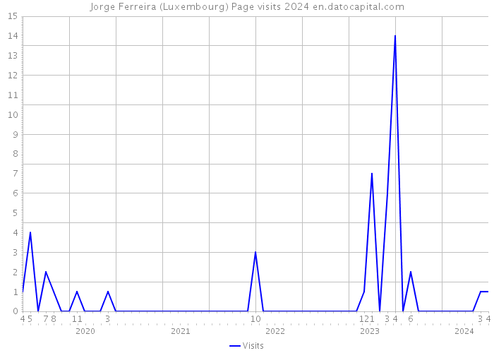 Jorge Ferreira (Luxembourg) Page visits 2024 