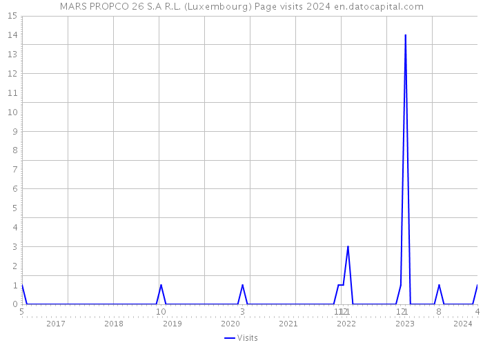 MARS PROPCO 26 S.A R.L. (Luxembourg) Page visits 2024 