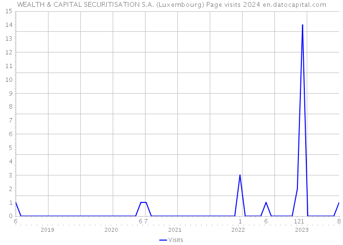 WEALTH & CAPITAL SECURITISATION S.A. (Luxembourg) Page visits 2024 