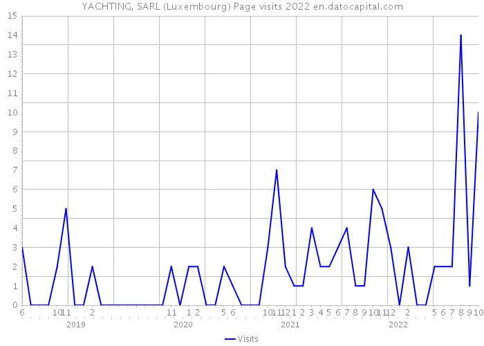 YACHTING, SARL (Luxembourg) Page visits 2022 